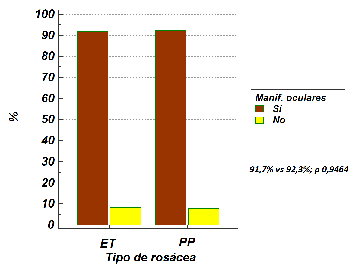 Compromiso ocular según tipo de rosácea ET: eritematotelangiectásica; PP: pápulo pustulosa